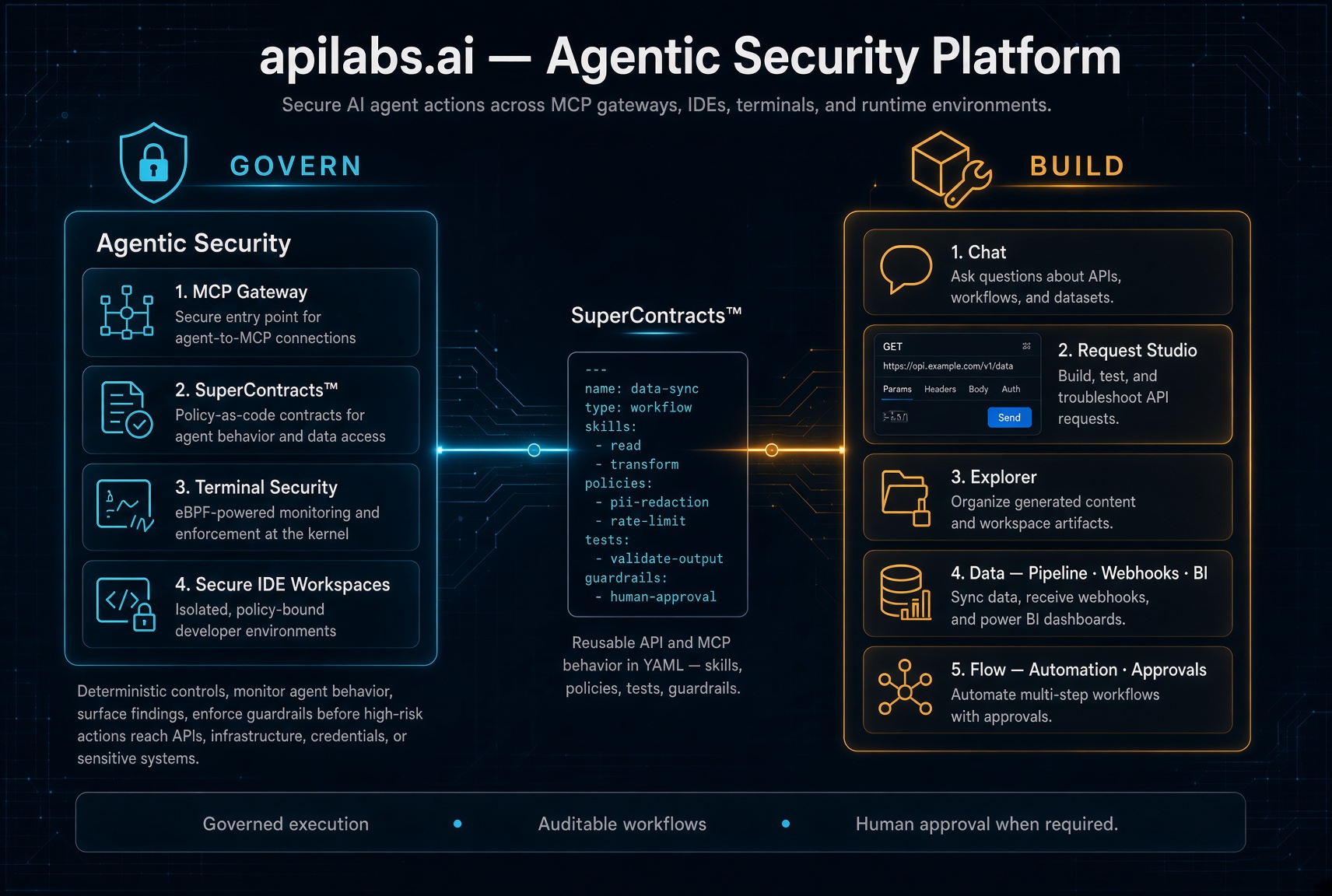 apilabs.ai Agentic Security Platform — Govern with Agentic Security, SuperContracts, and Build with Chat, Request Studio, Explorer, Data and Agents