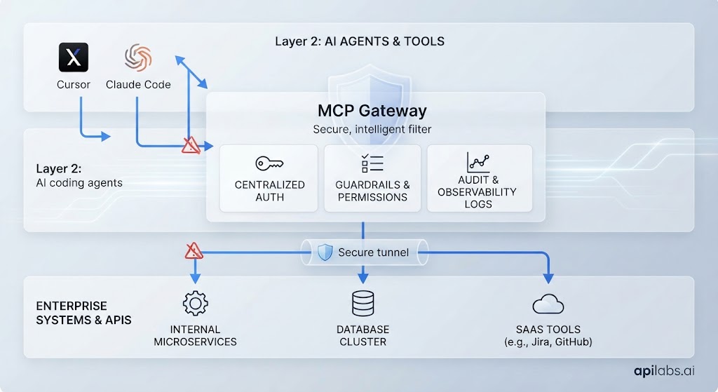 SuperContracts MCP Gateway architecture: AI coding agents routed through centralized auth, guardrails and audit logs to enterprise systems and APIs