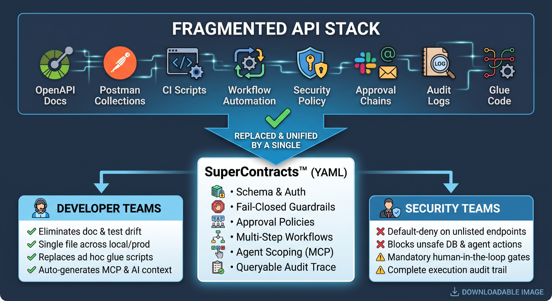 SuperContracts unify the fragmented API stack into one executable YAML contract for Developer and Security teams